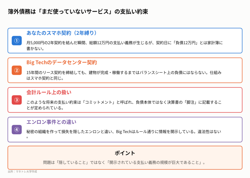 図3:「見えない借金」のカラクリ解説