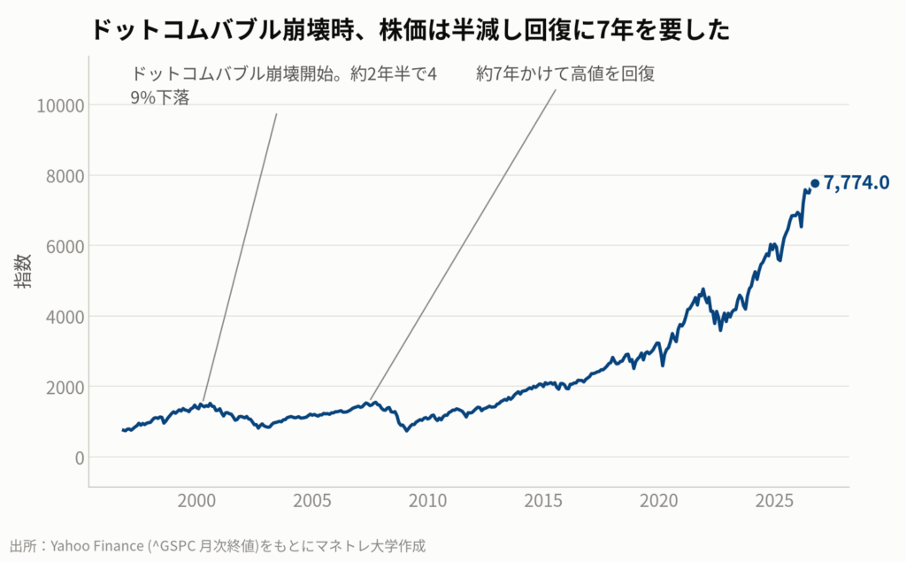 図4:S&P500と過去のバブル崩壊