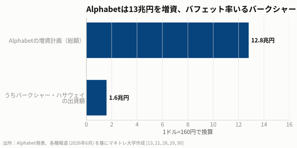 図5:Alphabetの大型増資とバークシャー・ハサウェイの出資