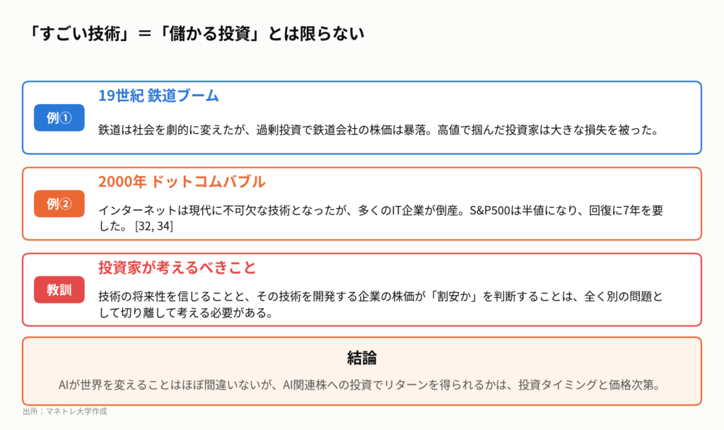 図6:歴史が教える「技術革新」と「投資」の関係