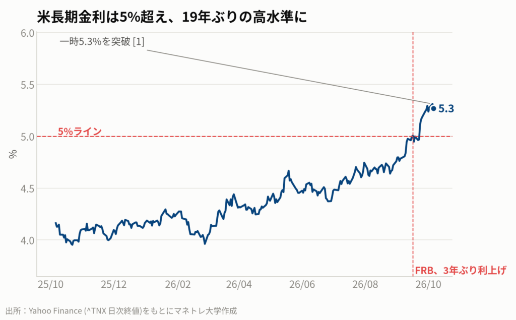 図1：米10年国債利回りの推移