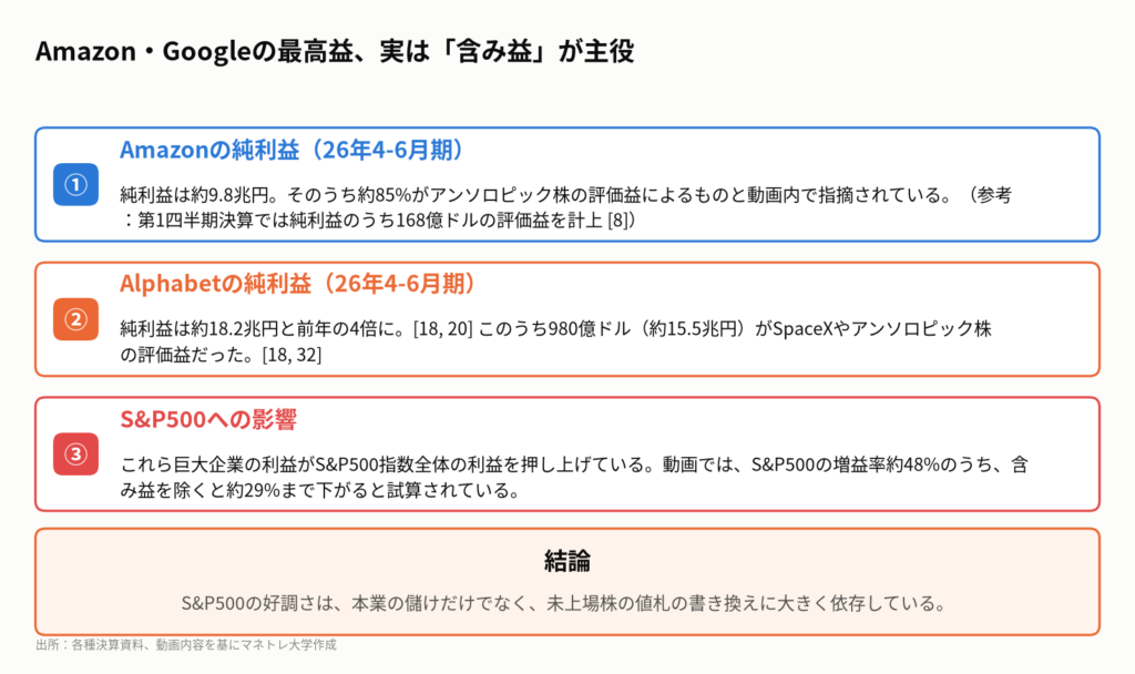 図2：巨大テック企業の利益のカラクリ