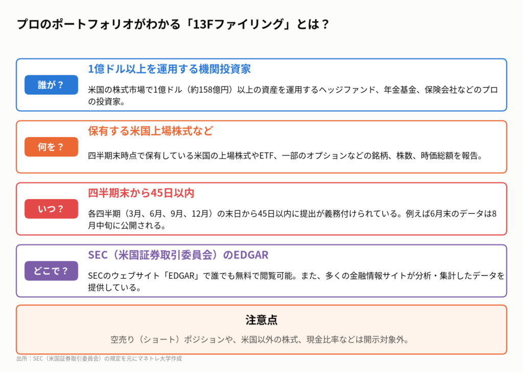 図1:13Fファイリングの仕組み