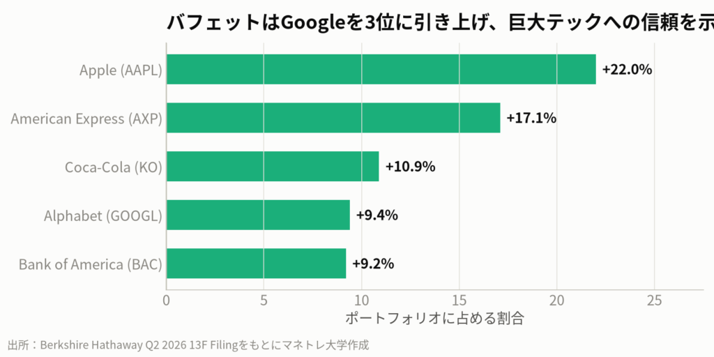 図2:バークシャー・ハサウェイの保有上位5銘柄(2026年Q2)