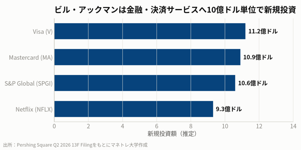 図3:パーシング・スクエアの新規購入銘柄(2026年Q2)