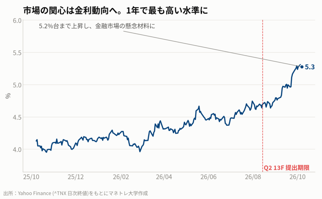 図4:米10年国債利回りの推移(1年間)