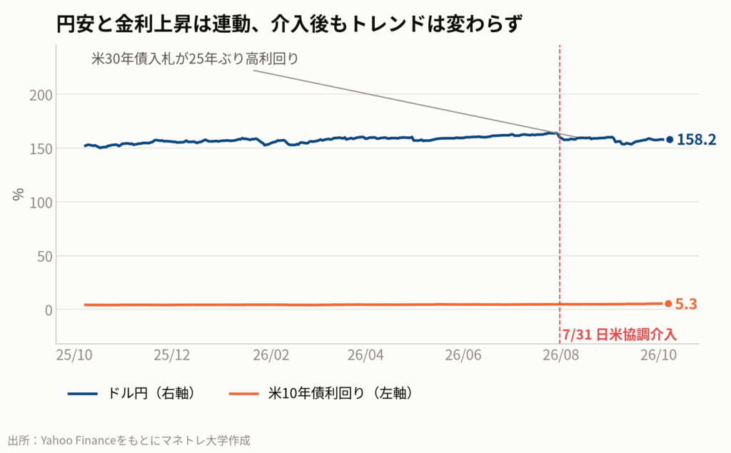 図1:ドル円と米10年債利回りの推移