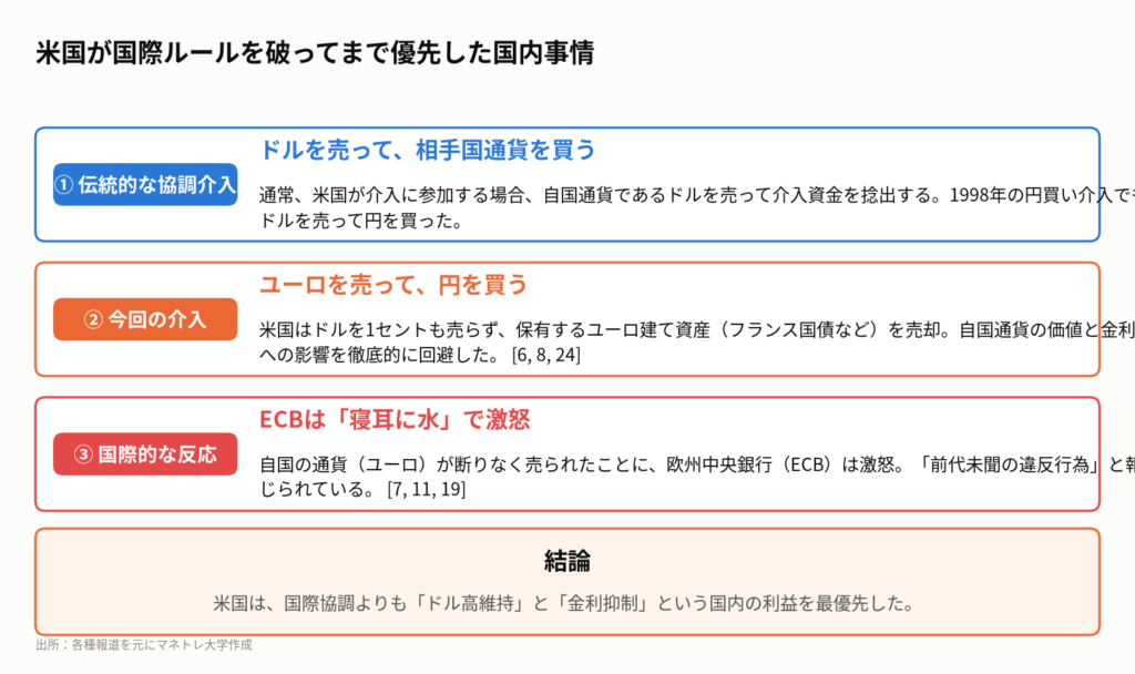 図2:今回の為替介入、何が「異常」だったのか?