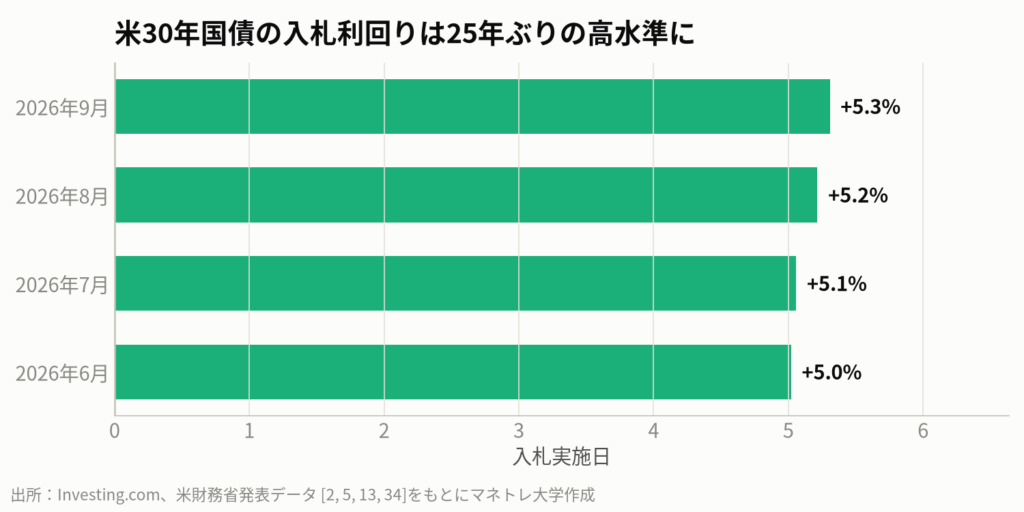 図3:急騰する米国の借金コスト
