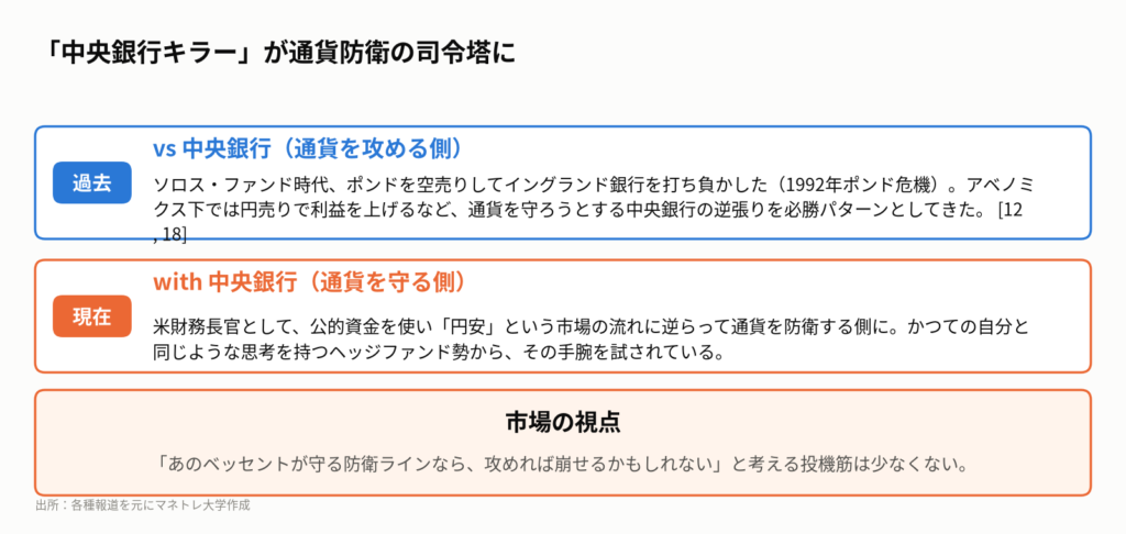 図4:ベッセント財務長官の経歴が示す「皮肉」