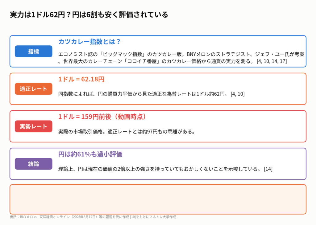図5:日本の円はどれだけ安い?「カツカレー指数」で見る実力