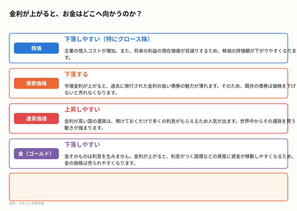 図2：金利が上がった時の各資産への影響（基本セオリー）