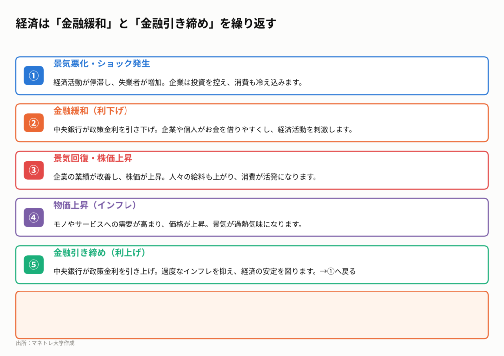 図3：中央銀行の金融政策サイクル