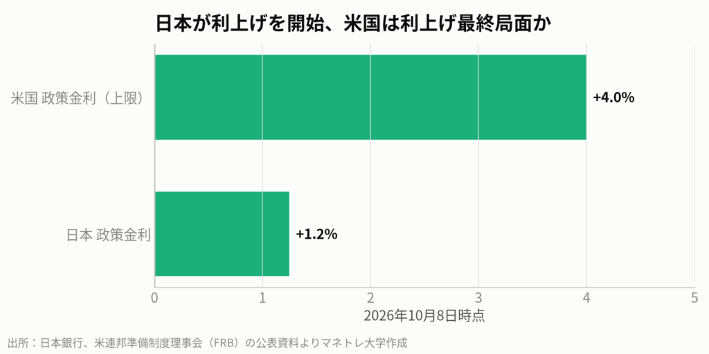 図4：日米の政策金利の推移