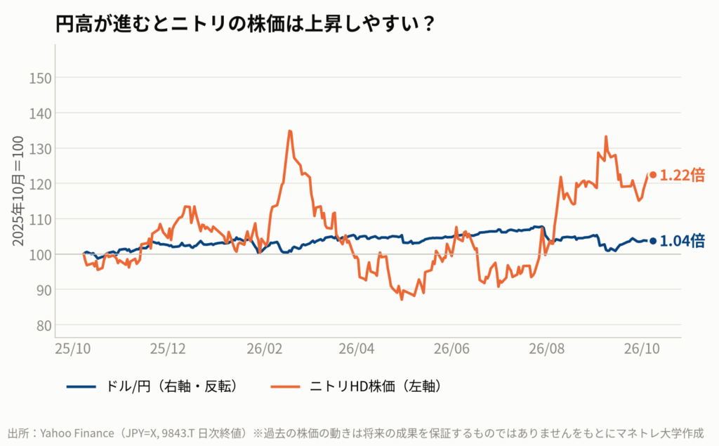 図6：ドル/円 為替レートとニトリHD株価の推移（過去1年）
