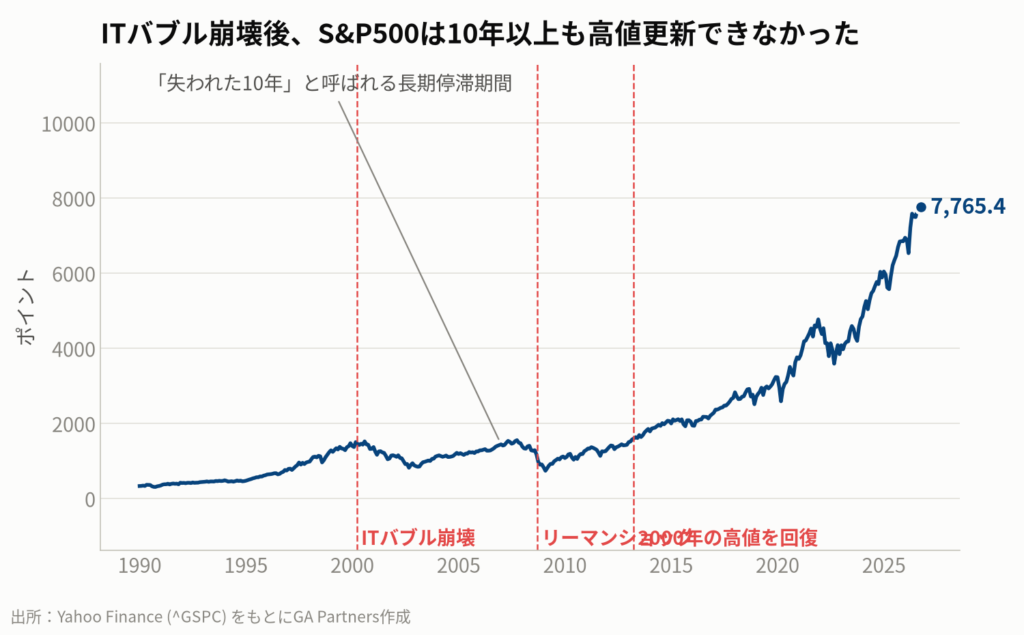 図1:S&P500指数の長期推移(2000年〜現在)