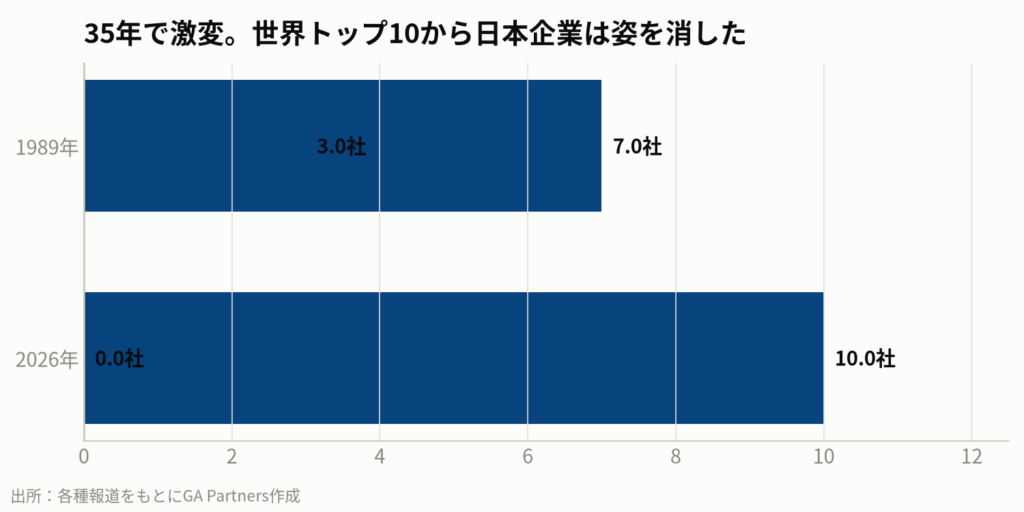 図2:世界時価総額ランキング トップ10社の国籍比較(1989年 vs 2026年)