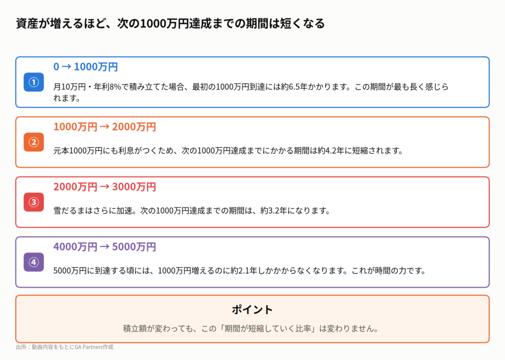 図3:複利の「雪だるま効果」