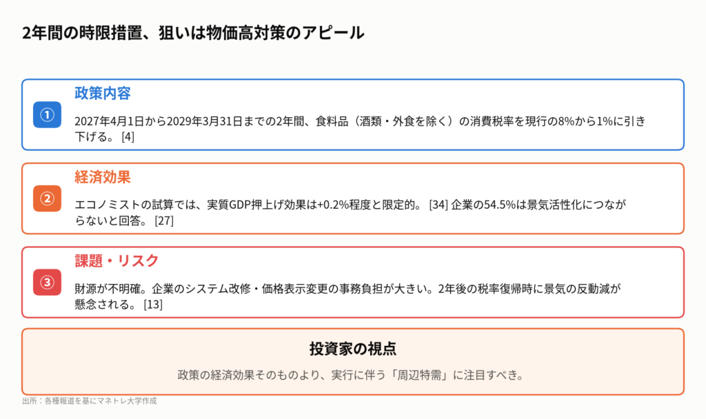 図1:食料品消費税1%減税の概要