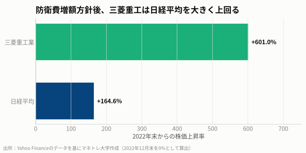図2:過去の国策テーマ「防衛費増額」と株価の反応(一例)