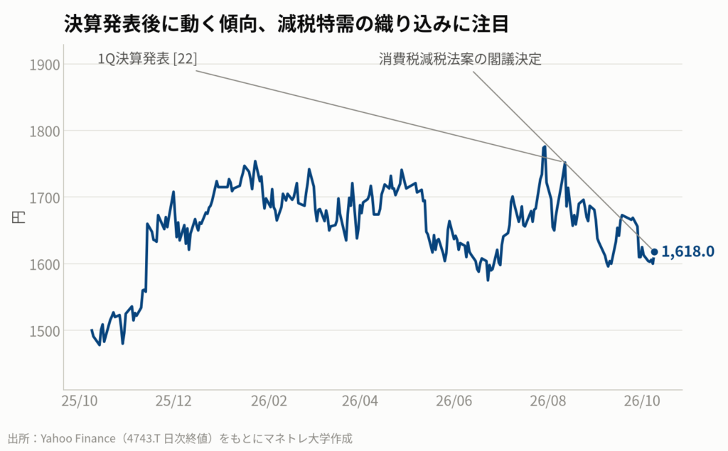 図3:ITFOR(4743)の株価推移(1年間)