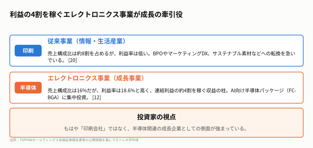図5:TOPPANの事業ポートフォリオ(2025年3月期実績ベース)
