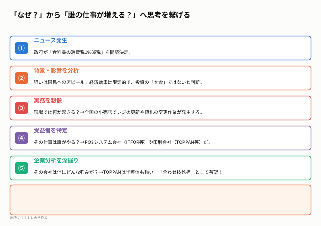 図6:ニュースからお宝銘柄を見つける「連想ゲーム」思考法