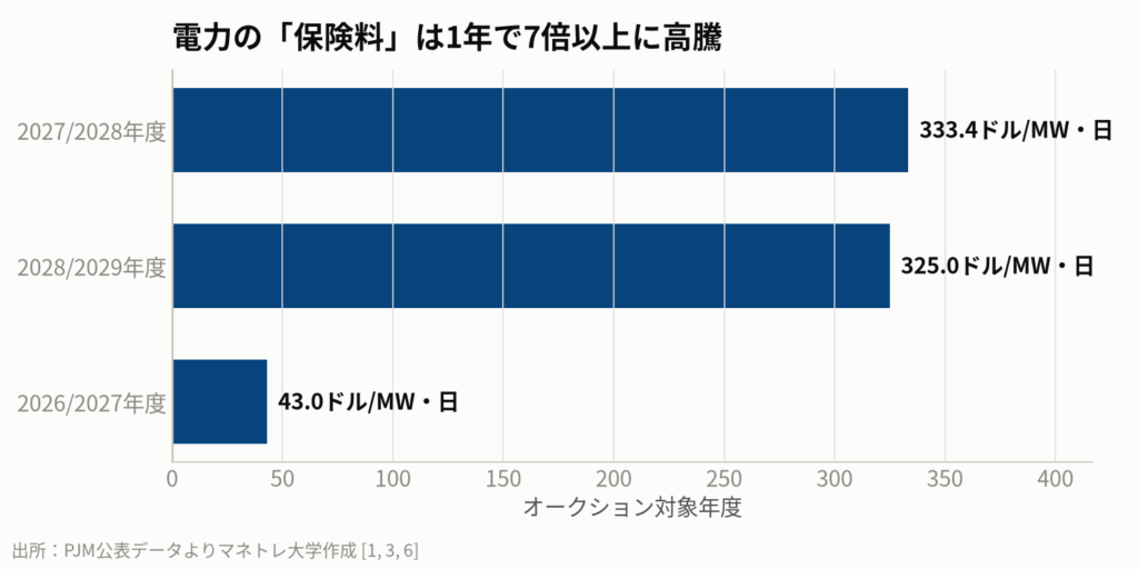 図2：PJM容量オークション価格の推移