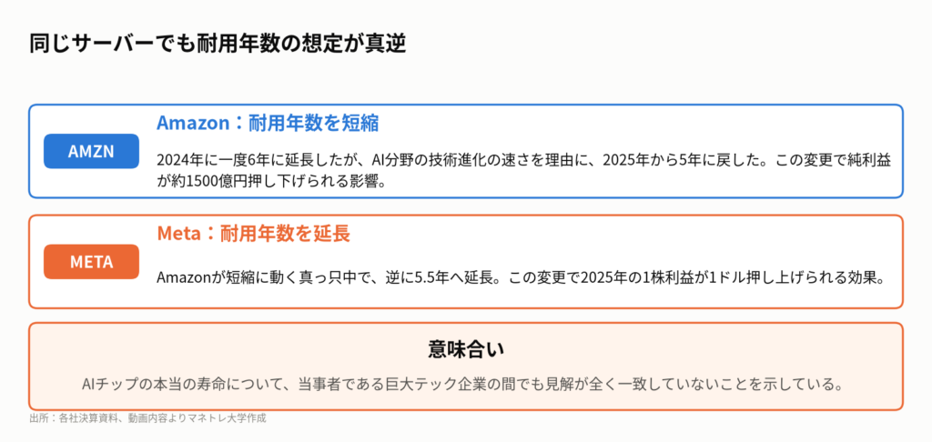 図4：巨大テックで割れる会計判断