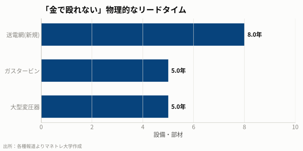 図5：不足するインフラ部材の納期