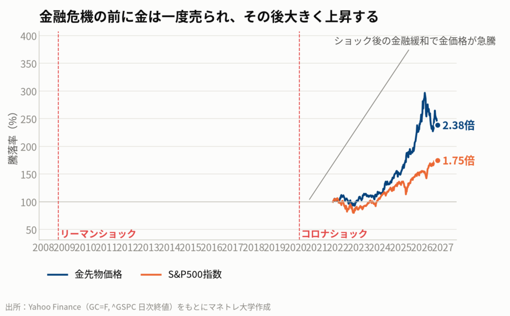 図2：金価格とS&P500指数の推移（過去5年）