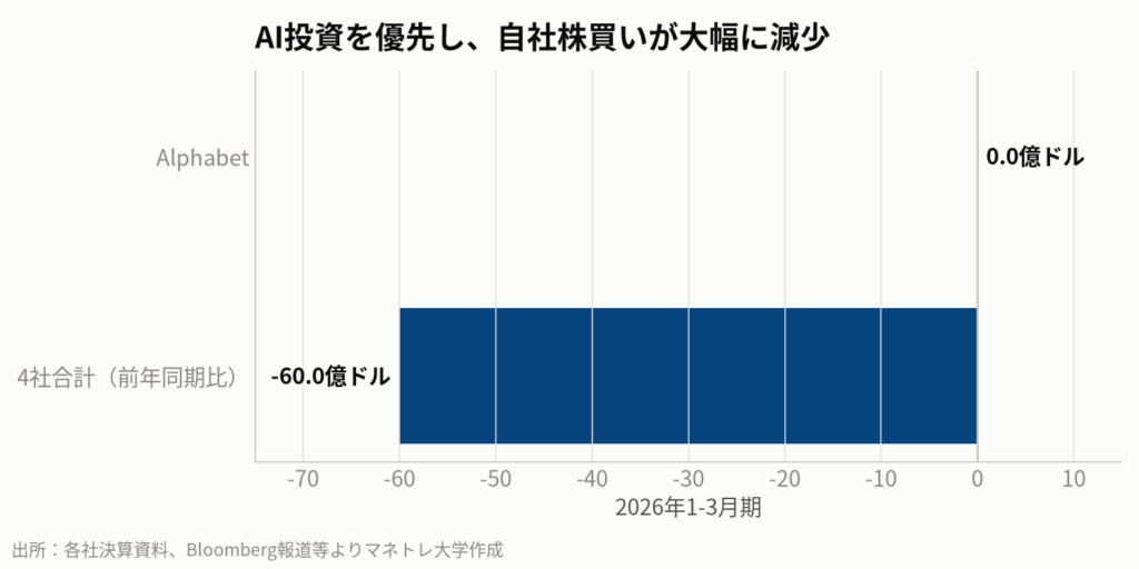 図3：米国大手テック企業の自社株買い額の変化