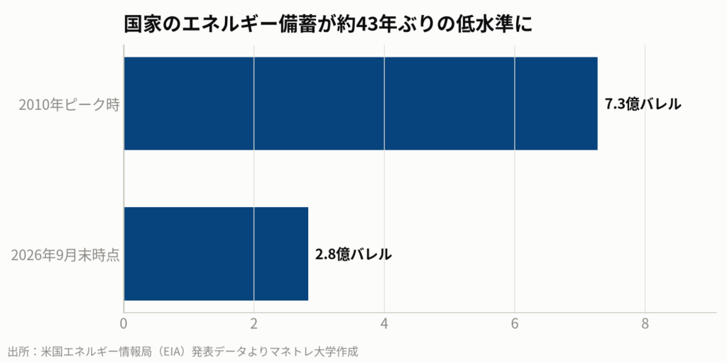 図4：米戦略石油備蓄（SPR）の在庫量