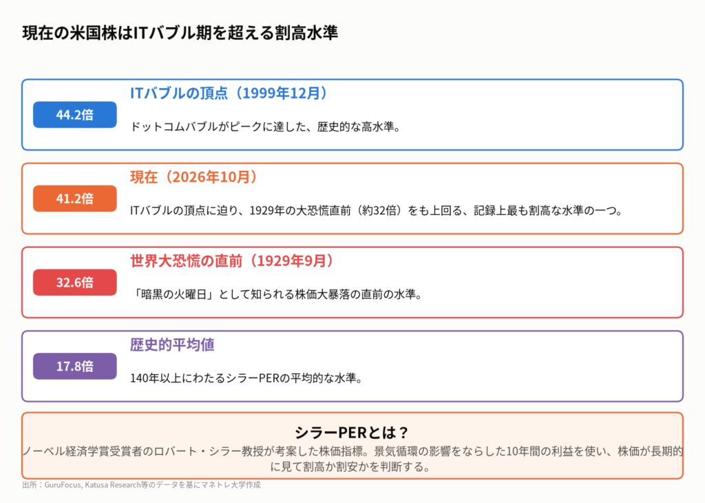 図5：シラーPERで見る米国株の割高度