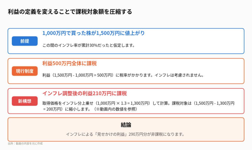 図1:税率を下げずに減税する「インデックス化」の仕組み