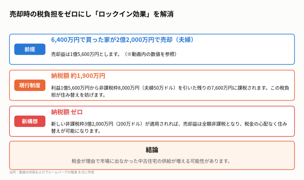 図2:凍りついた住宅市場を動かす非課税枠の拡大案
