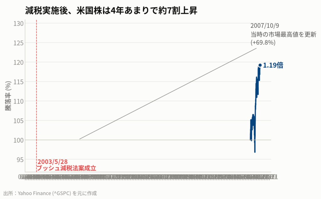 図3:2003年のブッシュ減税後のS&P500の推移