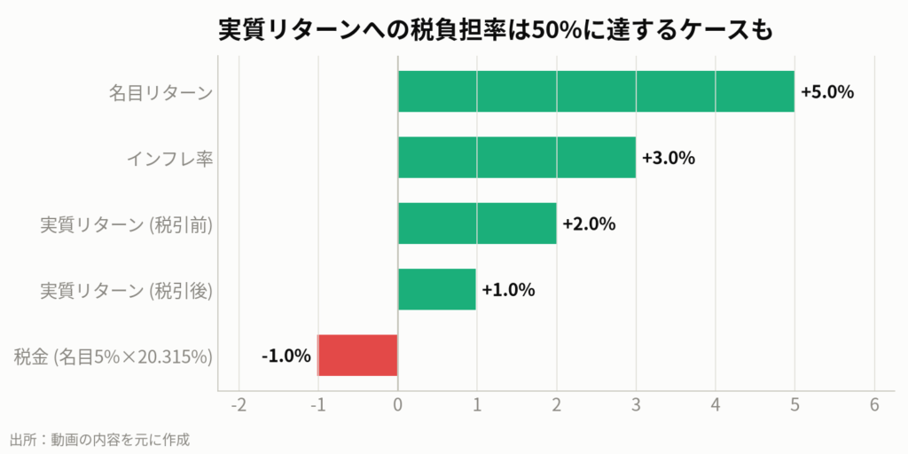 図4:インフレ下における名目リターンと実質リターンの違い