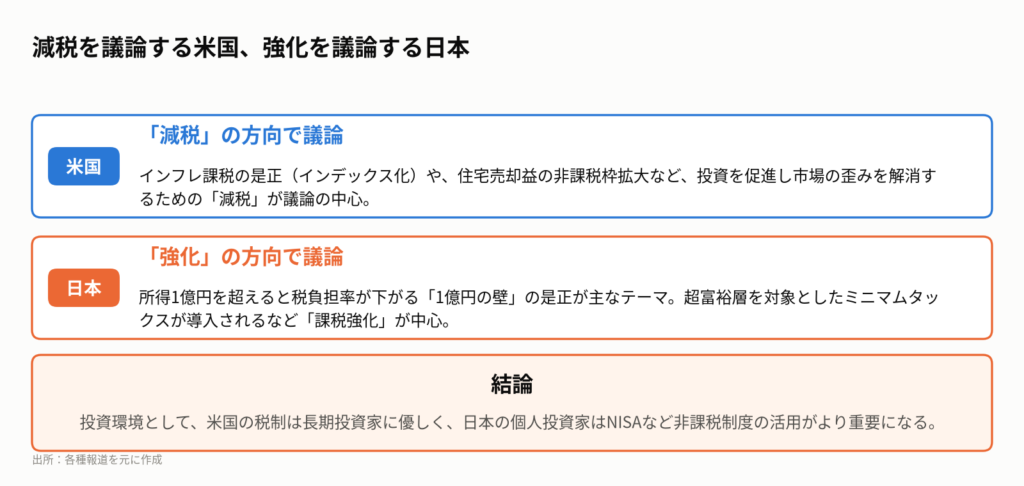 図5:日米の金融所得課税をめぐる議論の方向性