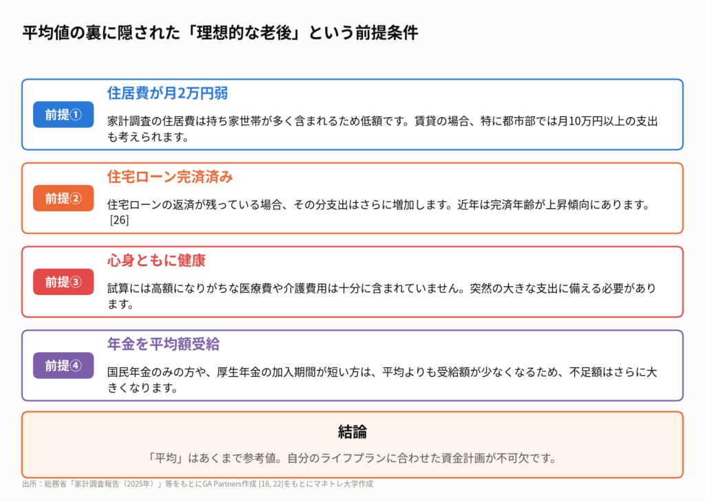 図1：老後資金「月4.2万円不足」の試算には注意が必要