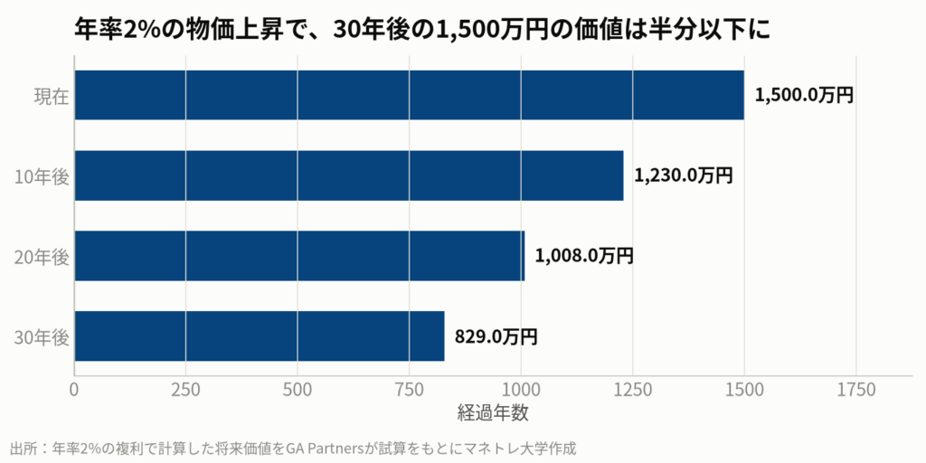 図2：インフレが資産価値を蝕むイメージ