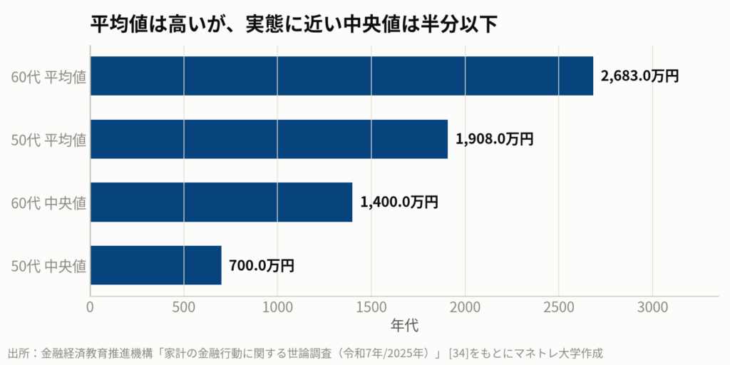 図3：50代・60代の金融資産保有額（二人以上世帯）