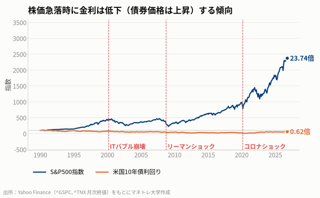 図4：米国株（S&P500）と米国10年債金利の推移