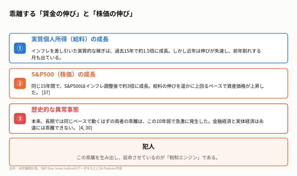 図2:なぜ「ねじれ」は生まれたのか?
