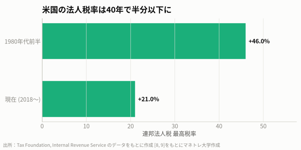 図3:企業の取り分を増やした米国の税制(連邦法人税率)