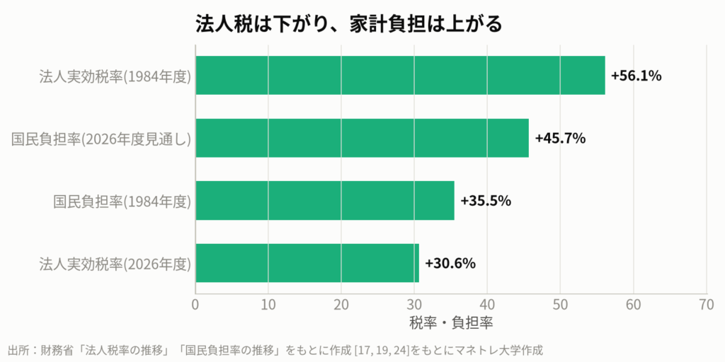 図4:日本の税制も米国と全く同じ構造