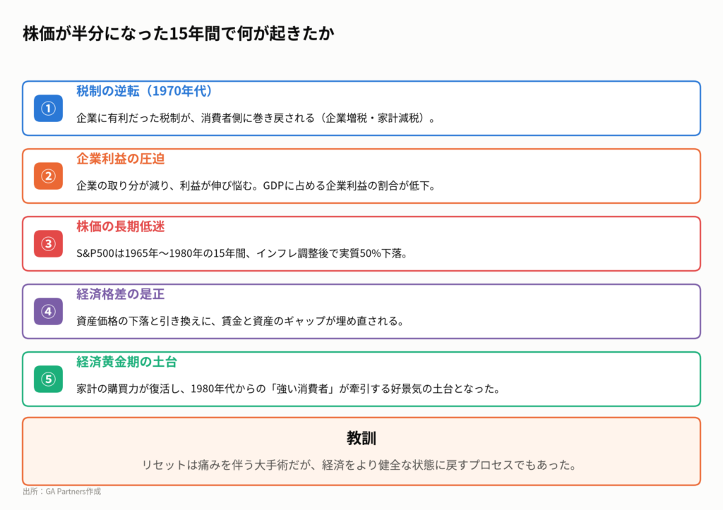 図5:歴史に学ぶ「グレートリセット」の仕組み