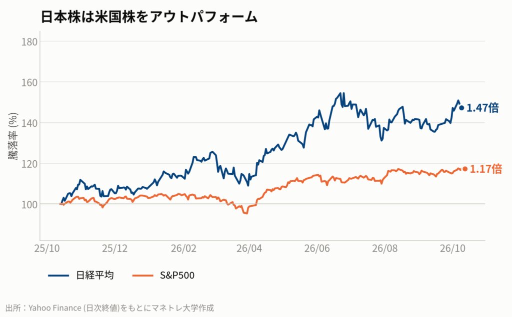図1:日経平均とS&P500のパフォーマンス比較(過去1年)