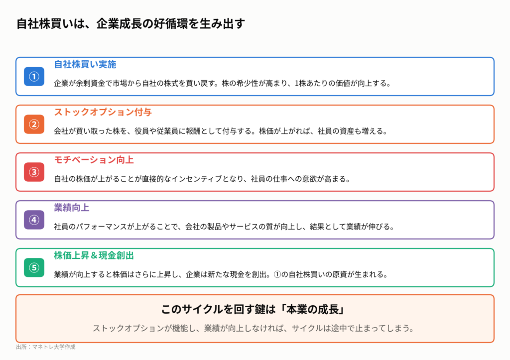 図2:自社株買いが引き起こす「ハッピーサイクル」