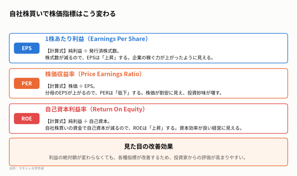 図3:自社株買いが各指標に与える影響